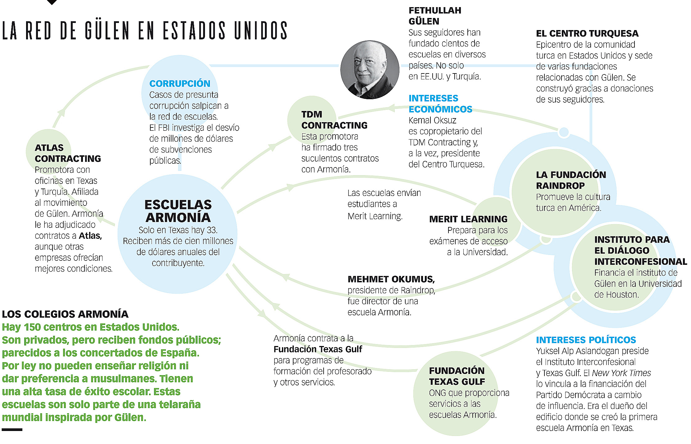 La red Gülen en Estados Unidos